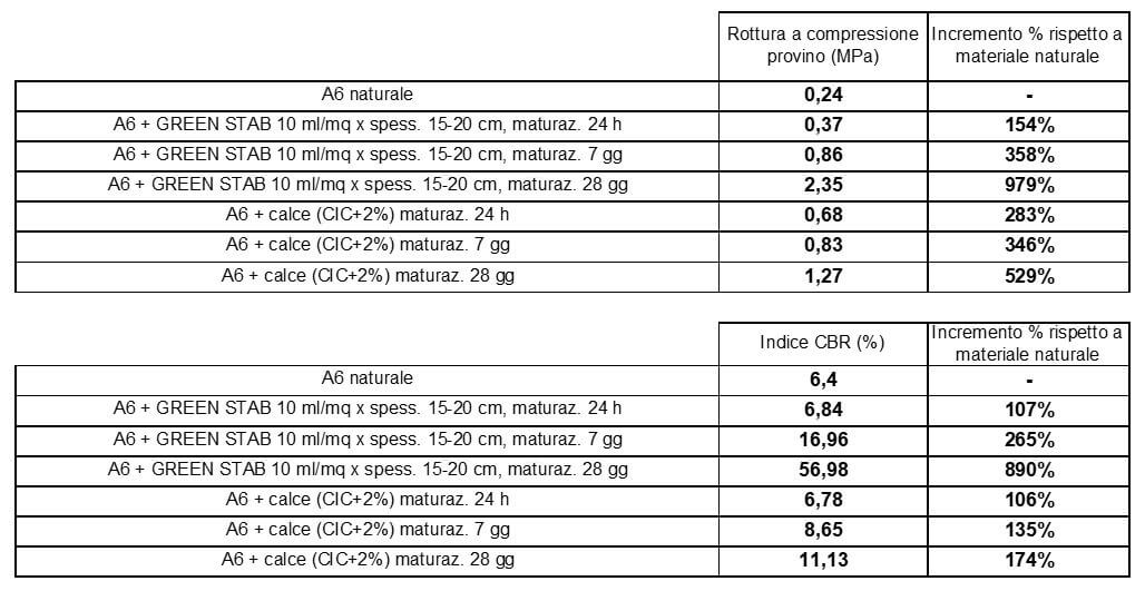 Green StabPave Grafico Dati<br />
