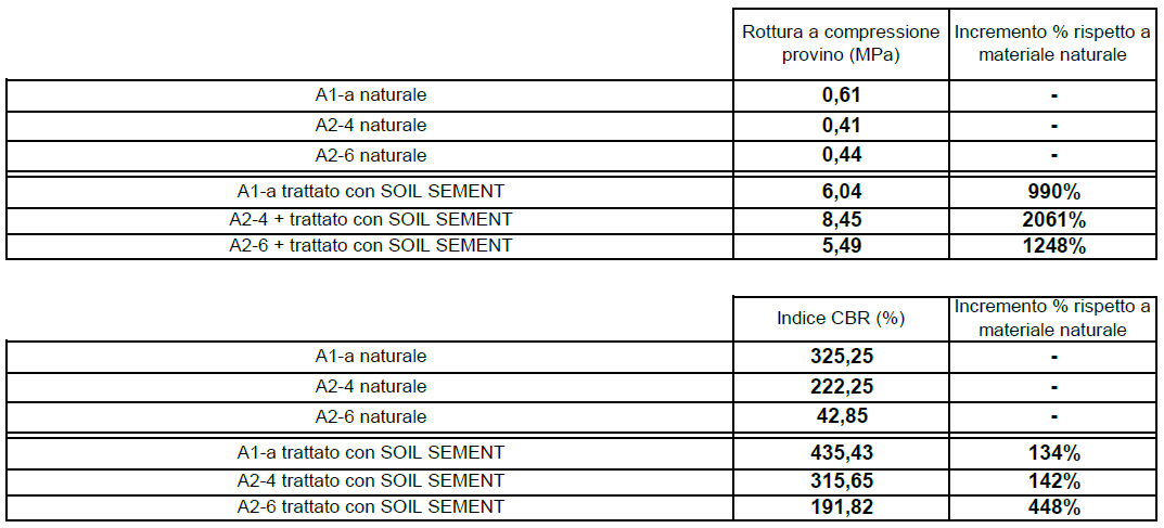 Soil Sement Engineered Formula Dati
